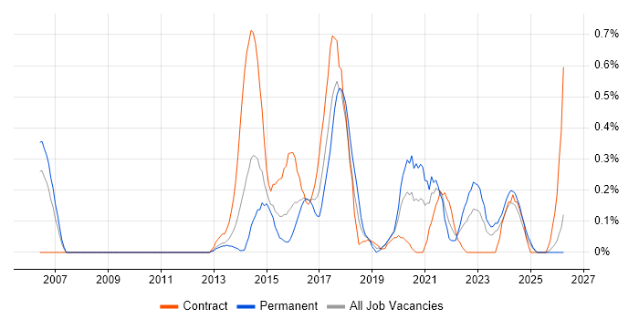 Network Virtualisation job vacancy trend in South Wales