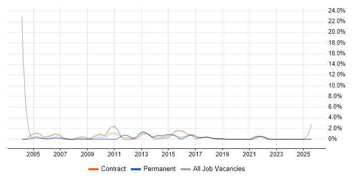 Job vacancy trend for 1st Line Support in Newport