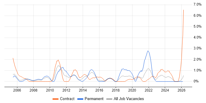 2nd Line Engineer job vacancy trend in Newport