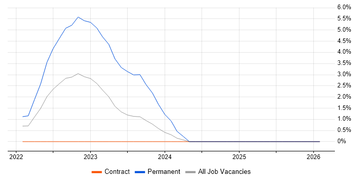 5G job vacancy trend in Newport