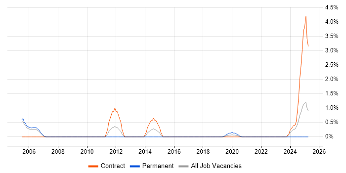Job vacancy trend for 802.1X in Newport
