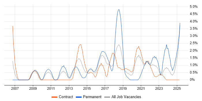 Job vacancy trend for Acceptance Criteria in Newport Job vacancy trend for Acceptance Criteria in Newport