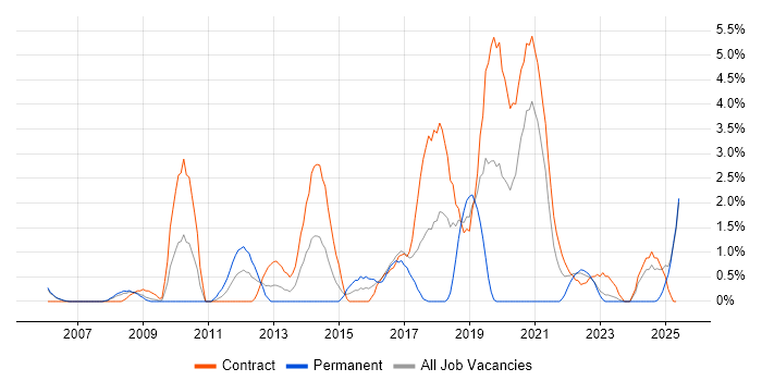 Job vacancy trend for Accessibility in Newport Job vacancy trend for Accessibility in Newport