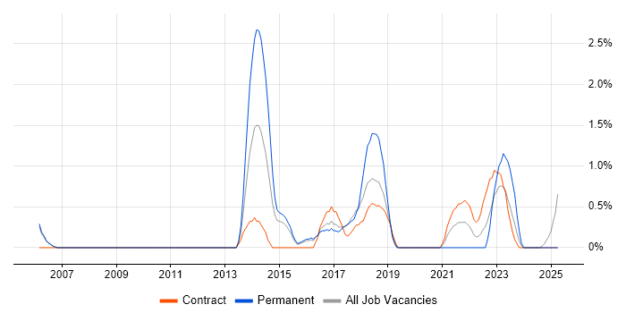 Job vacancy trend for Actionable Insight in Newport