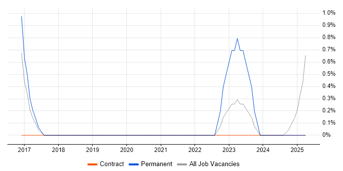 Job vacancy trend for Actionable Recommendations in Newport
