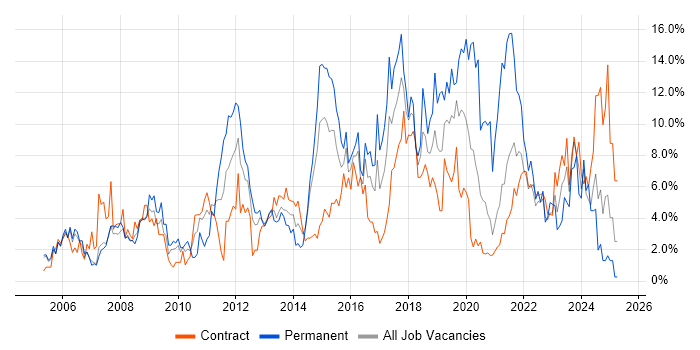 Job vacancy trend for Active Directory in Newport