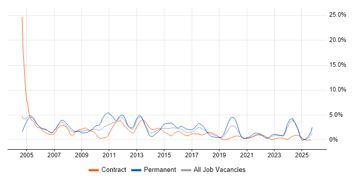 Administrator job vacancy trend in Newport
