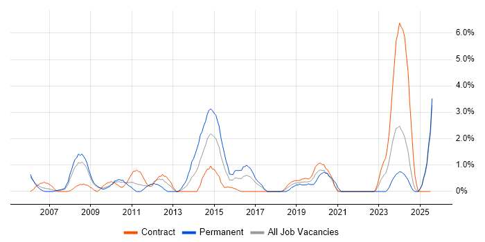 Job vacancy trend for Adobe in Newport Job vacancy trend for Adobe in Newport