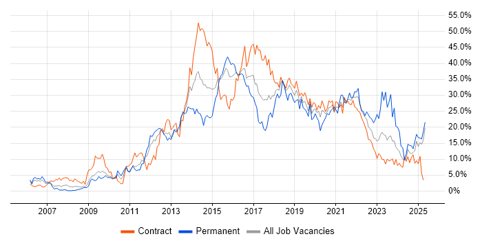Job vacancy trend for Agile in Newport Job vacancy trend for Agile in Newport