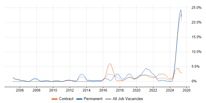 Job vacancy trend for Algorithms in Newport