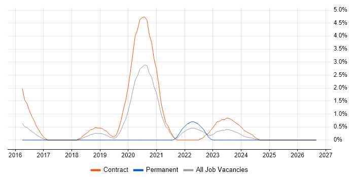 Altera job vacancy trend in Newport