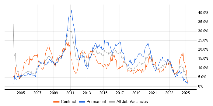 Job vacancy trend for Analyst in Newport