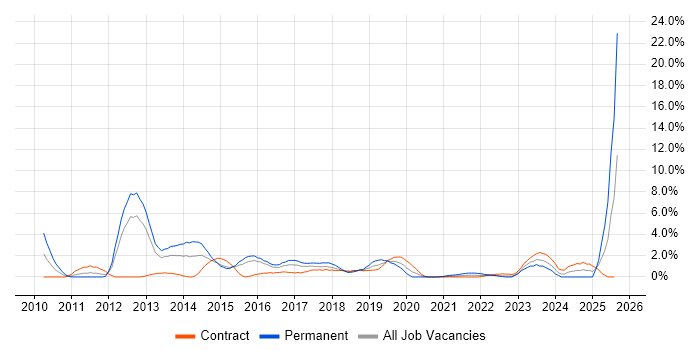Job vacancy trend for Android in Newport Job vacancy trend for Android in Newport