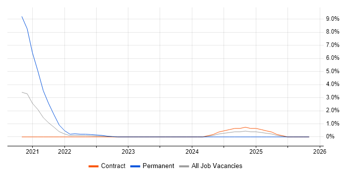 Angular 2 job vacancy trend in Newport