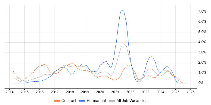 AngularJS job vacancy trend in Newport
