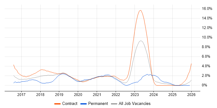 Ansible job vacancy trend in Newport
