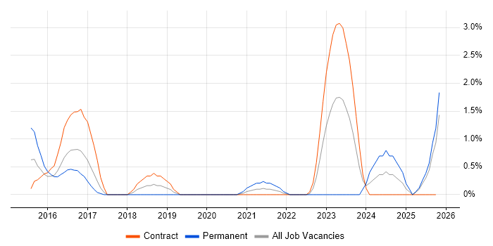 API Development job vacancy trend in Newport