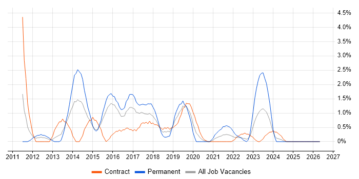 Apple iOS job vacancy trend in Newport