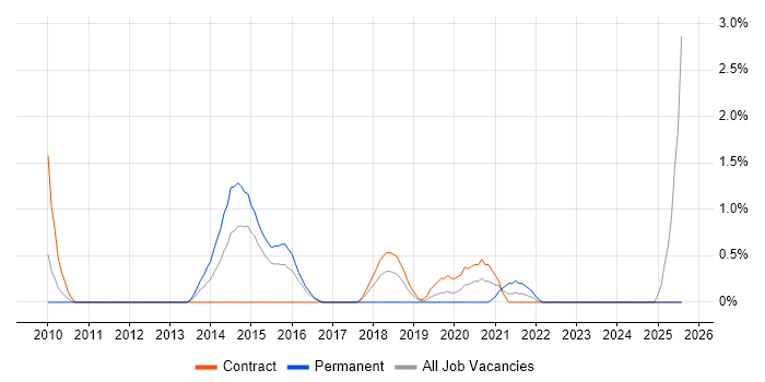 Job vacancy trend for Apple in Newport