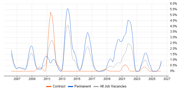 Applications Developer job vacancy trend in Newport