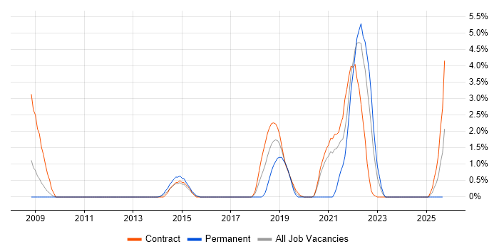 Architectural Patterns job vacancy trend in Newport