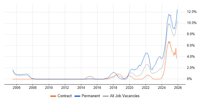 AI job vacancy trend in Newport