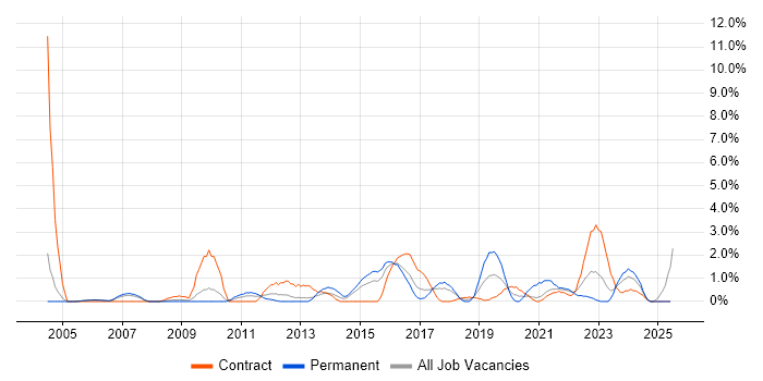 Job vacancy trend for Asset Management in Newport