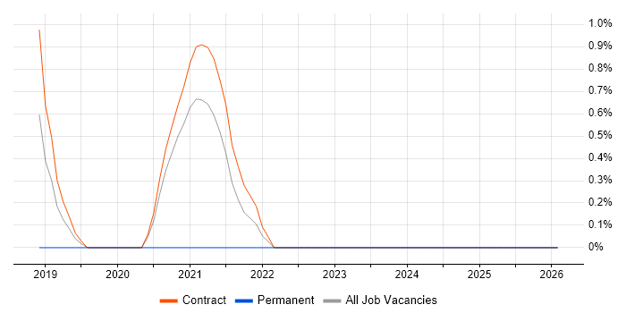 Auto-Scaling job vacancy trend in Newport