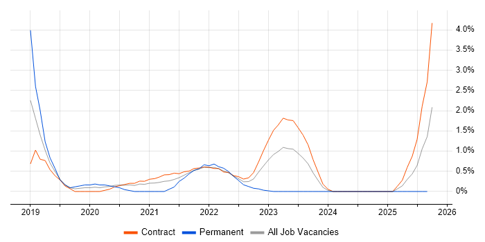 Automation Engineer job vacancy trend in Newport