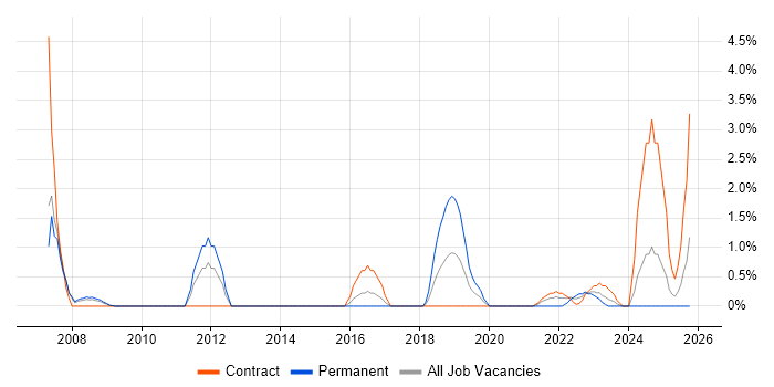 Aviation job vacancy trend in Newport
