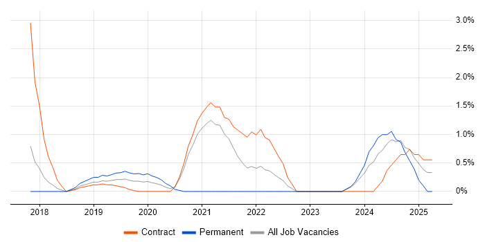 Job vacancy trend for AWS CloudFormation in Newport