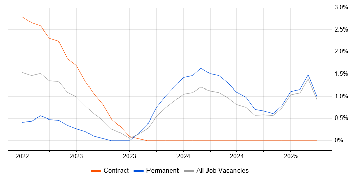 Job vacancy trend for Azure API Management in Newport Job vacancy trend for Azure API Management in Newport