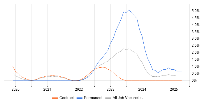 Job vacancy trend for Azure Data Factory in Newport Job vacancy trend for Azure Data Factory in Newport