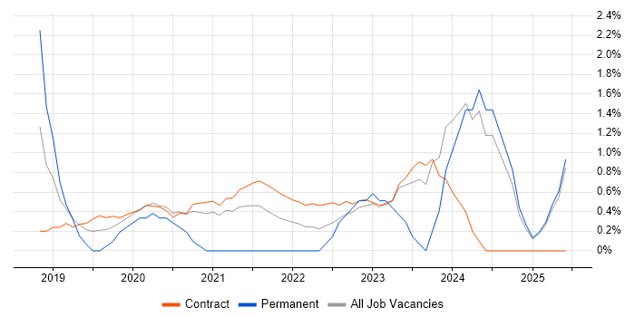 Job vacancy trend for Azure Engineer in Newport