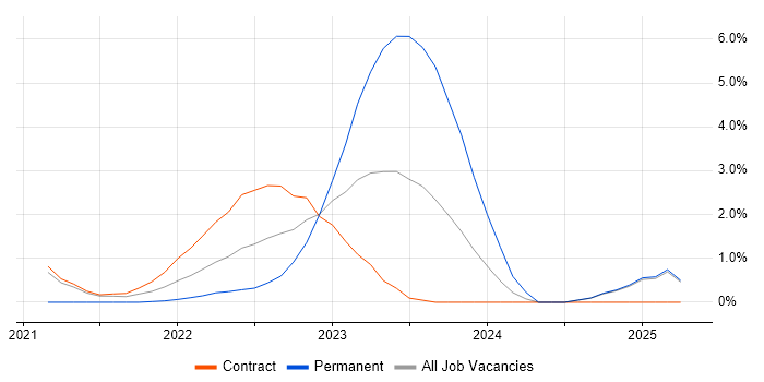 Job vacancy trend for Azure Functions in Newport Job vacancy trend for Azure Functions in Newport