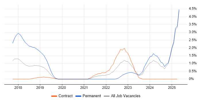 Job vacancy trend for Azure Service Bus in Newport Job vacancy trend for Azure Service Bus in Newport