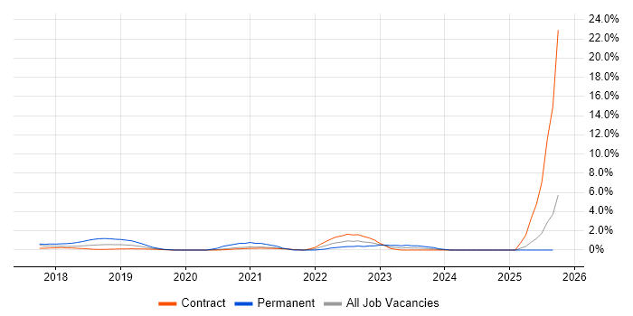 Azure SQL Database job vacancy trend in Newport Azure SQL Database job vacancy trend in Newport