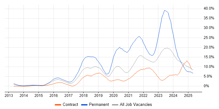 Job vacancy trend for Azure in Newport Job vacancy trend for Azure in Newport