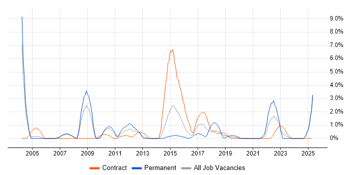 Job vacancy trend for Back Office in Newport Job vacancy trend for Back Office in Newport