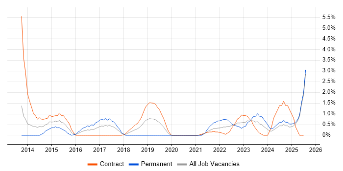 Job vacancy trend for Backlog Management in Newport