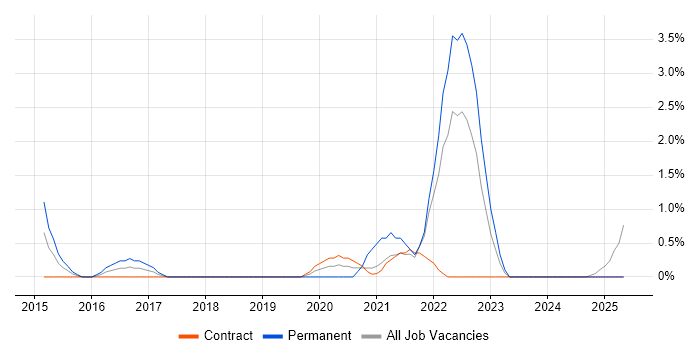 Job vacancy trend for Backlog Refinement in Newport