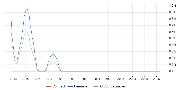 Backup Engineer job vacancy trend in Newport