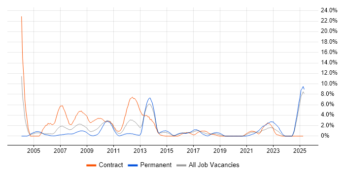 Job vacancy trend for Banking in Newport Job vacancy trend for Banking in Newport