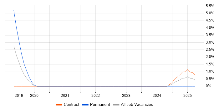 Job vacancy trend for Behavioural Analytics in Newport
