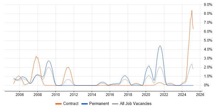 Job vacancy trend for BGP in Newport