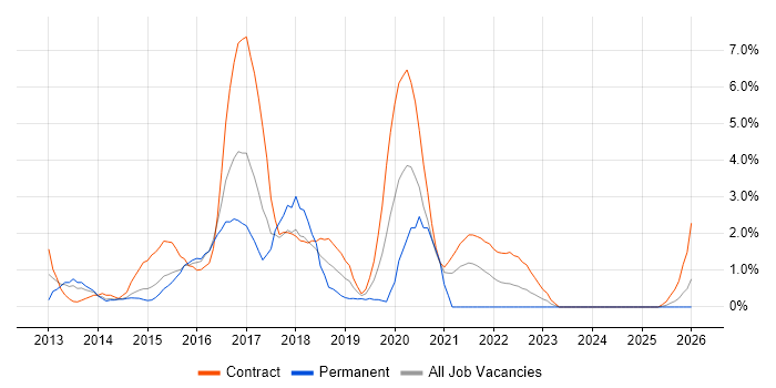 Big Data job vacancy trend in Newport