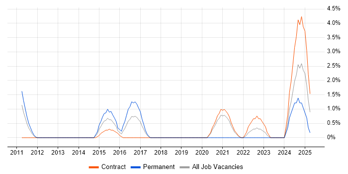 Job vacancy trend for Blog in Newport