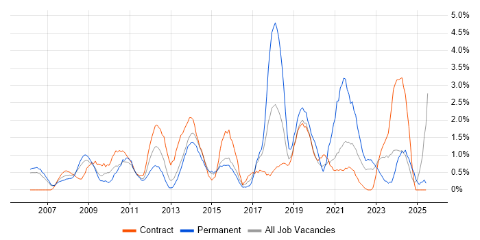 Job vacancy trend for Budget Management in Newport