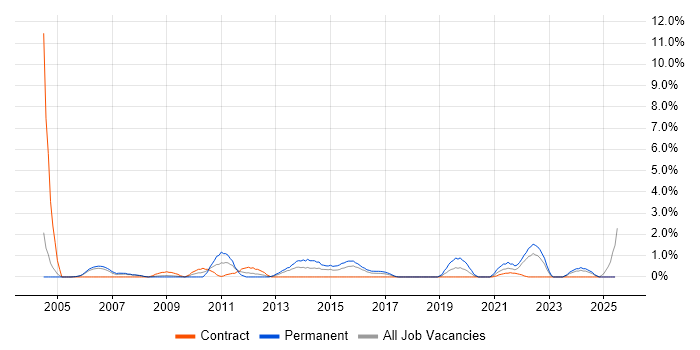 Job vacancy trend for Budgeting in Newport