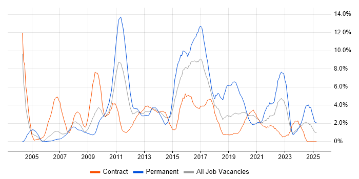 Job vacancy trend for Business Analysis in Newport Job vacancy trend for Business Analysis in Newport